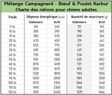 Karbur Mélange Campagnard Boeuf et Poulet - 10LBS