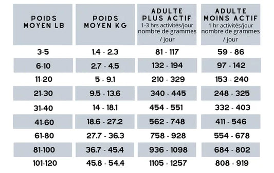 Boeuf & poulet - Chien Adulte - plusieurs formats